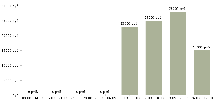 Вакансии менеджер кассы в Челябинске - Медиана зарплат менеджер кассы в Челябинске за 2 месяца