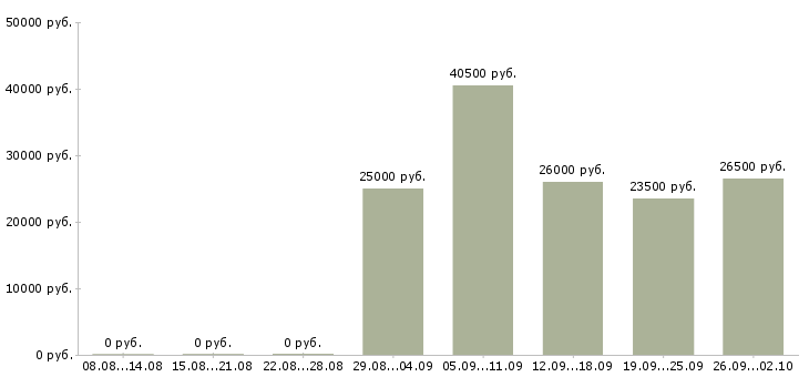 Вакансии менеджер на работу на пк в Махачкале - Медиана зарплат менеджер на работу на пк в Махачкале за 2 месяца