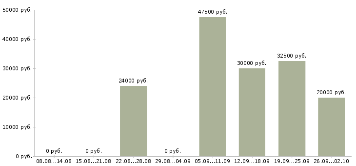Вакансии менеджер по заказам в Тюмени - Медиана зарплат менеджер по заказам в Тюмени за 2 месяца