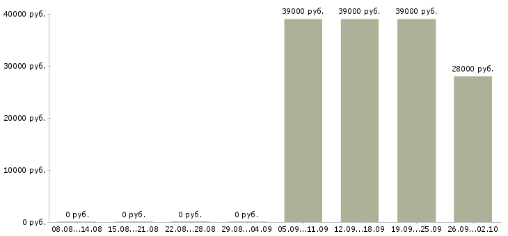 Вакансии менеджер по кадровому учету Санкт-петербург - Медиана зарплат менеджер по кадровому учету Санкт-петербург за 2 месяца