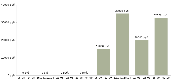 Вакансии менеджер по корпоративным клиентам в Брянске - Медиана зарплат менеджер по корпоративным клиентам в Брянске за 2 месяца