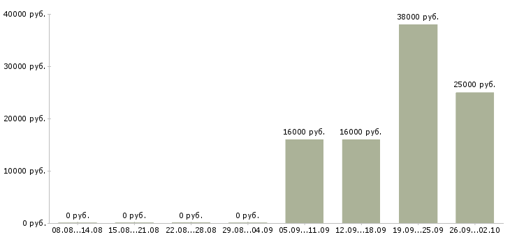 Вакансии менеджер по обучению услугам в Калининграде - Медиана зарплат менеджер по обучению услугам в Калининграде за 2 месяца