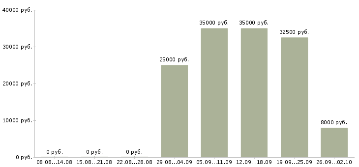 Вакансии менеджер по переговорам в Тамбове - Медиана зарплат менеджер по переговорам в Тамбове за 2 месяца