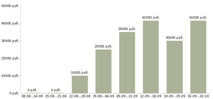 Вакансии менеджер по персоналу и обучению в Волгограде - Медиана зарплат менеджер по персоналу и обучению в Волгограде за 2 месяца