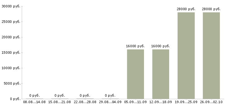 Вакансии менеджер по персоналу коммуникабельный в Сыктывкаре - Медиана зарплат менеджер по персоналу коммуникабельный в Сыктывкаре за 2 месяца