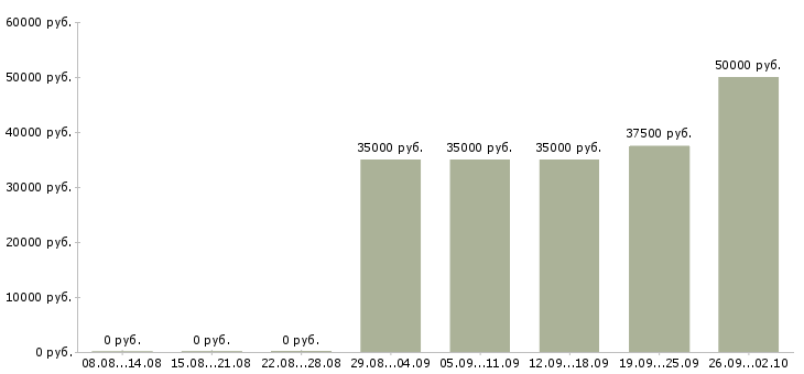 Вакансии менеджер по привлечению корпоративных клиентов в Челябинске - Медиана зарплат менеджер по привлечению корпоративных клиентов в Челябинске за 2 месяца