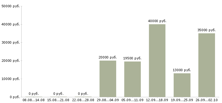 Вакансии менеджер по продажам в офисе в Абакане - Медиана зарплат менеджер по продажам в офисе в Абакане за 2 месяца