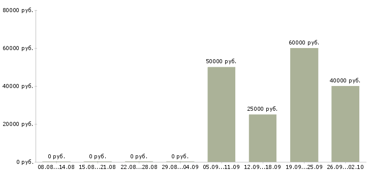 Вакансии менеджер по продажам на территории в Перми - Медиана зарплат менеджер по продажам на территории в Перми за 2 месяца