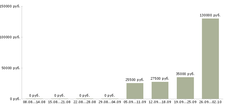 Вакансии менеджер по продаже на телефоне в Тюмени - Медиана зарплат менеджер по продаже на телефоне в Тюмени за 2 месяца