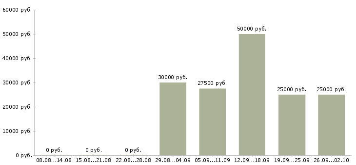 Вакансии менеджер по продвижению в Уфе - Медиана зарплат менеджер по продвижению в Уфе за 2 месяца