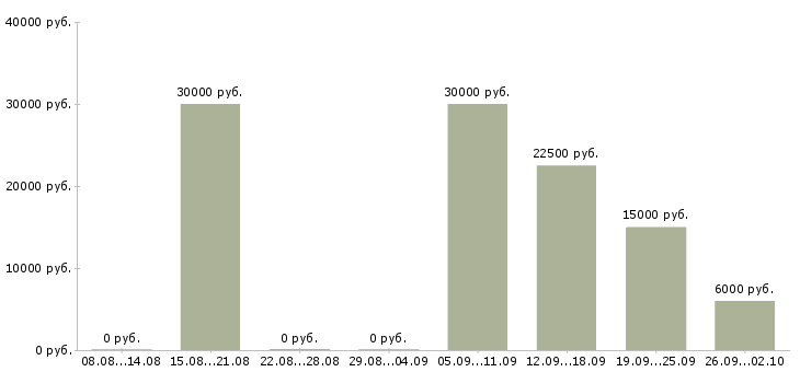 Вакансии менеджер по работе с сетями Чувашия - Медиана зарплат менеджер по работе с сетями Чувашия за 2 месяца