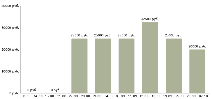 Вакансии менеджер по развитию продаж в Чебоксарах - Медиана зарплат менеджер по развитию продаж в Чебоксарах за 2 месяца