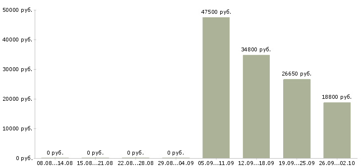 Вакансии менеджер по развитию розничной сети Башкортостан - Медиана зарплат менеджер по развитию розничной сети Башкортостан за 2 месяца