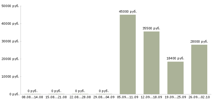 Вакансии менеджер по технологии Удмуртия - Медиана зарплат менеджер по технологии Удмуртия за 2 месяца