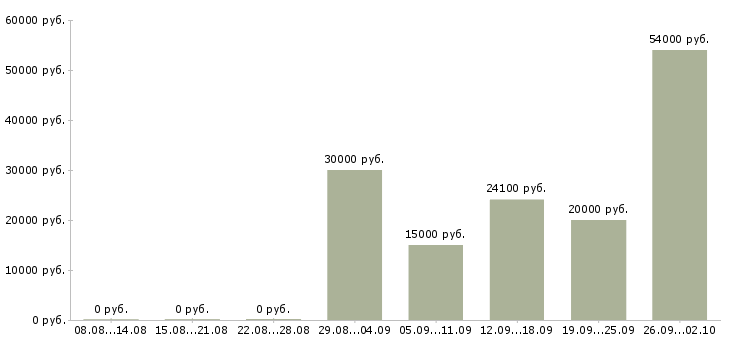 Вакансии менеджер по торговле в Новосибирске - Медиана зарплат менеджер по торговле в Новосибирске за 2 месяца