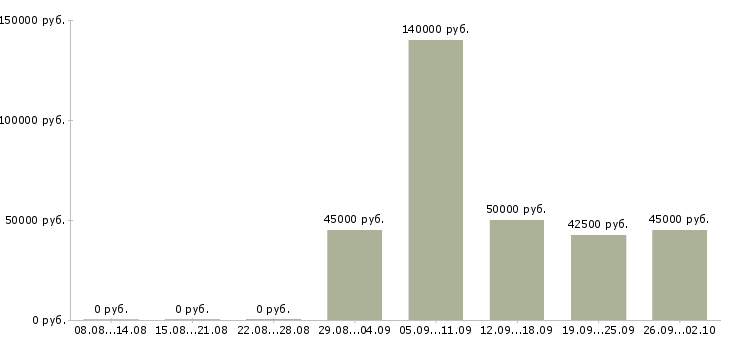 Вакансии менеджер представительства Санкт-петербург - Медиана зарплат менеджер представительства Санкт-петербург за 2 месяца