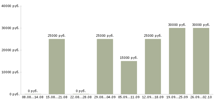 Вакансии менеджеры на удаленную работу Ростов-на-дону - Медиана зарплат менеджеры на удаленную работу Ростов-на-дону за 2 месяца