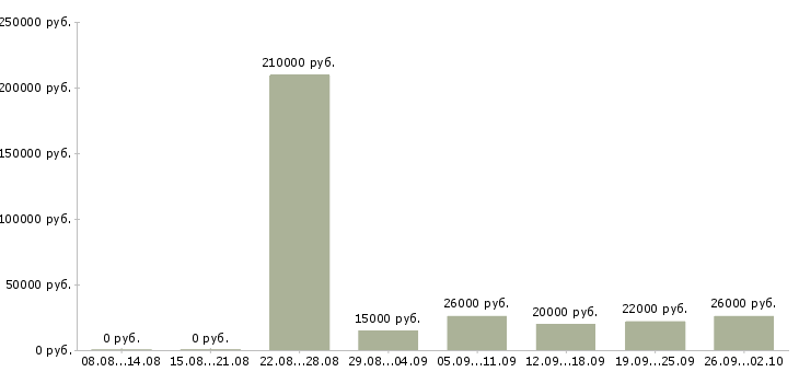 Вакансии на дому в сети в Липецке - Медиана зарплат на дому в сети в Липецке за 2 месяца