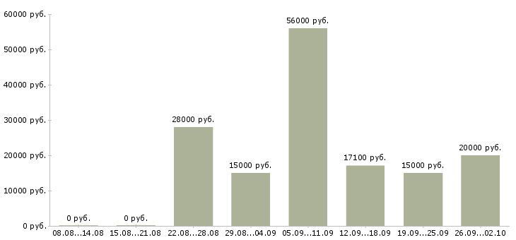 Вакансии на дому в сети в Рязани - Медиана зарплат на дому в сети в Рязани за 2 месяца