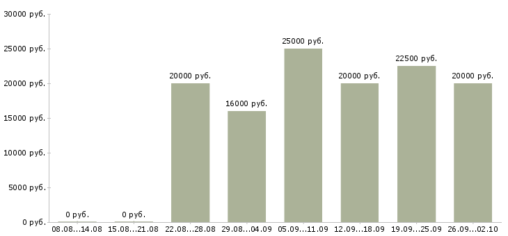 Вакансии на дому официально в Чебоксарах - Медиана зарплат на дому официально в Чебоксарах за 2 месяца
