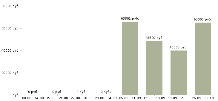 Вакансии начальник отдела эксплуатации в Москве - Медиана зарплат начальник отдела эксплуатации в Москве за 2 месяца