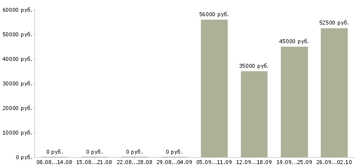 Вакансии няня к мальчику 3 лет в Москве - Медиана зарплат няня к мальчику 3 лет в Москве за 2 месяца