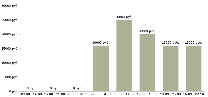 Вакансии оператор компьютера в Оренбурге - Медиана зарплат оператор компьютера в Оренбурге за 2 месяца