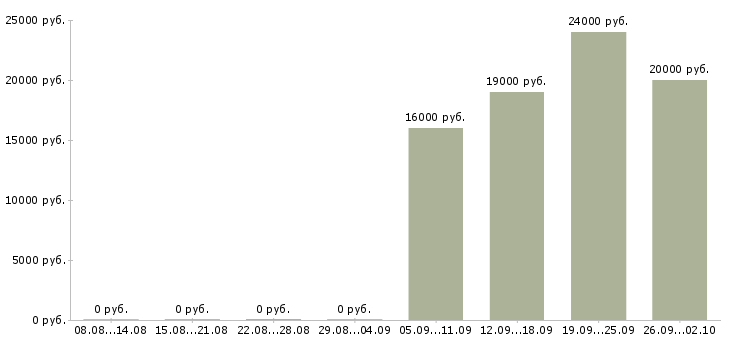 Вакансии оператор на прием звонков в Челябинске - Медиана зарплат оператор на прием звонков в Челябинске за 2 месяца