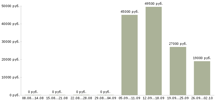 Вакансии ответственный секретарь в Владикавказе - Медиана зарплат ответственный секретарь в Владикавказе за 2 месяца