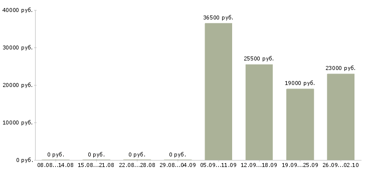 Вакансии официальный представитель компании в Брянске - Медиана зарплат официальный представитель компании в Брянске за 2 месяца
