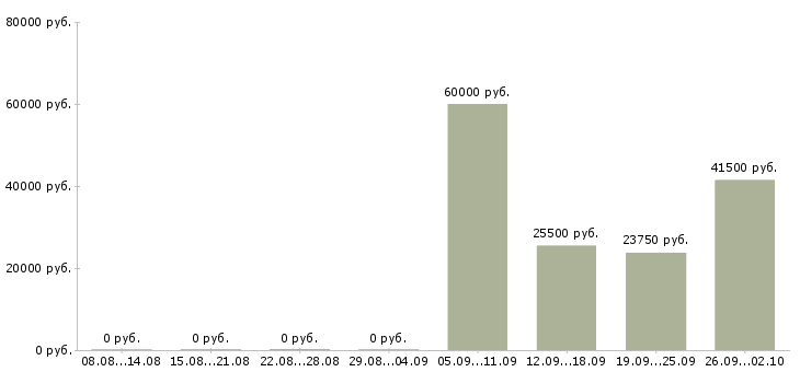 Вакансии официальный представитель компании в Курске - Медиана зарплат официальный представитель компании в Курске за 2 месяца