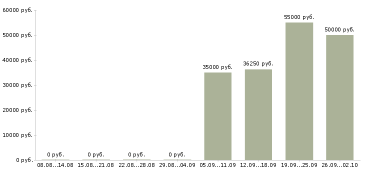 Вакансии педагог изо в Москве - Медиана зарплат педагог изо в Москве за 2 месяца
