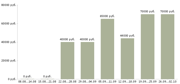 Вакансии программист в офис в Новосибирске - Медиана зарплат программист в офис в Новосибирске за 2 месяца