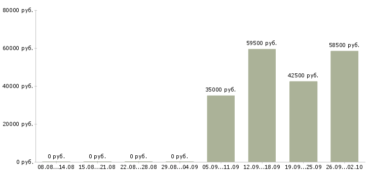 Вакансии продавец цветов в Москве - Медиана зарплат продавец цветов в Москве за 2 месяца