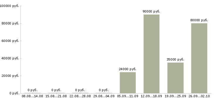 Вакансии рабочий на строительный объект в Уфе - Медиана зарплат рабочий на строительный объект в Уфе за 2 месяца