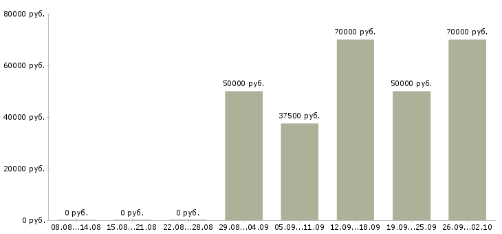 Вакансии руководитель направления корпоративных продаж Санкт-петербург - Медиана зарплат руководитель направления корпоративных продаж Санкт-петербург за 2 месяца
