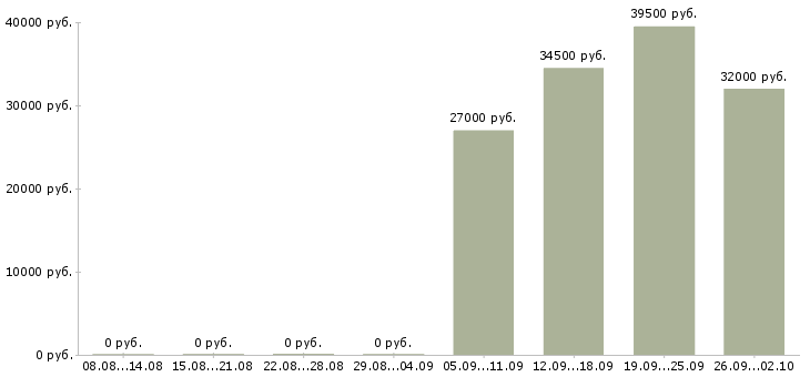 Вакансии руководитель отдела активных продаж в Пензе - Медиана зарплат руководитель отдела активных продаж в Пензе за 2 месяца