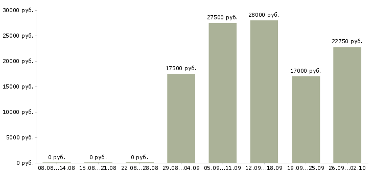 Вакансии сотрудник администратор в Владимире - Медиана зарплат сотрудник администратор в Владимире за 2 месяца