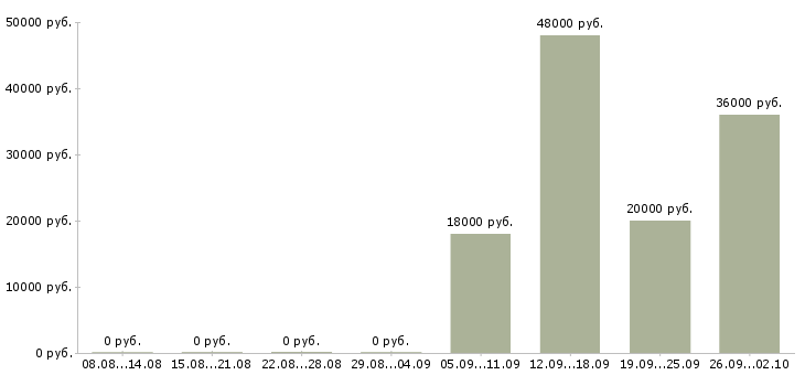 Вакансии сотрудник быстрого питания в Екатеринбурге - Медиана зарплат сотрудник быстрого питания в Екатеринбурге за 2 месяца