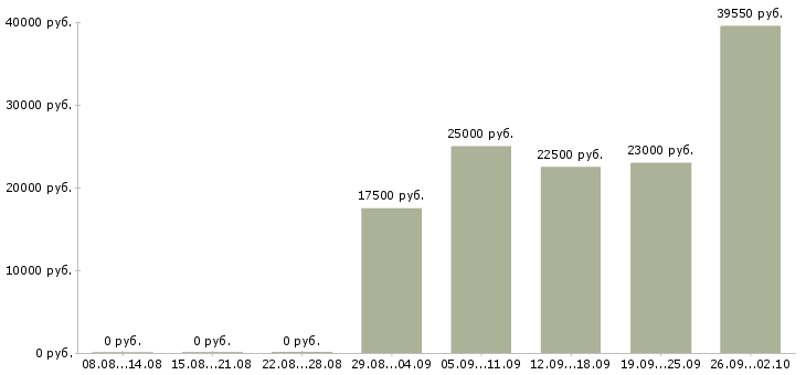 Вакансии сотрудник на дому вакансии в Смоленске - Медиана зарплат сотрудник на дому вакансии в Смоленске за 2 месяца