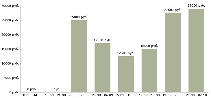 Вакансии сотрудник на консультацию в Ставрополе - Медиана зарплат сотрудник на консультацию в Ставрополе за 2 месяца