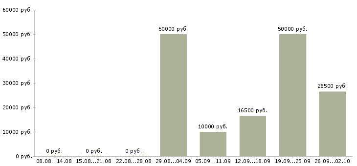 Вакансии сотрудник отдела продаж в Воронеже - Медиана зарплат сотрудник отдела продаж в Воронеже за 2 месяца