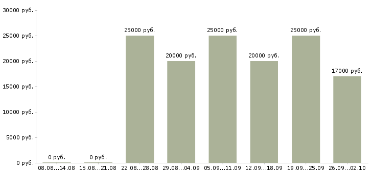 Вакансии сотрудник по работе в интернете Йошкар-ола - Медиана зарплат сотрудник по работе в интернете Йошкар-ола за 2 месяца