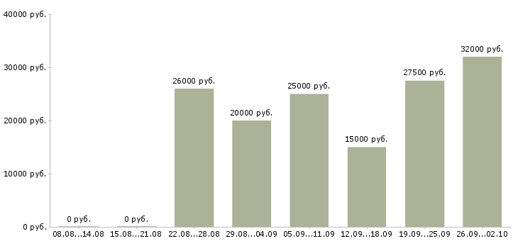 Вакансии сотрудник по работе в интернете Хакасия - Медиана зарплат сотрудник по работе в интернете Хакасия за 2 месяца