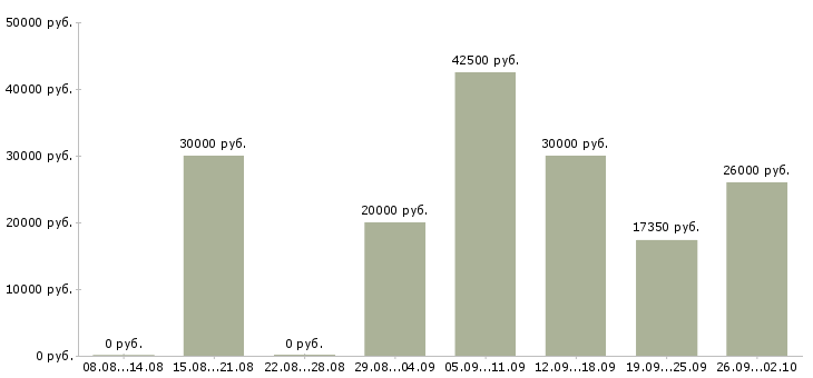 Вакансии сотрудник с обучением от компании в Чите - Медиана зарплат сотрудник с обучением от компании в Чите за 2 месяца