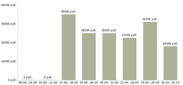 Вакансии сотрудник удаленно в Калуге - Медиана зарплат сотрудник удаленно в Калуге за 2 месяца