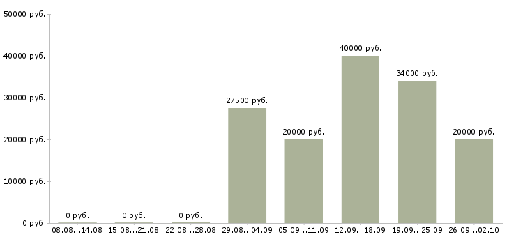 Вакансии специалист базы данных в Казани - Медиана зарплат специалист базы данных в Казани за 2 месяца