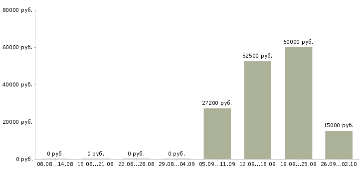 Вакансии специалист корпоративных продаж в Воронеже - Медиана зарплат специалист корпоративных продаж в Воронеже за 2 месяца