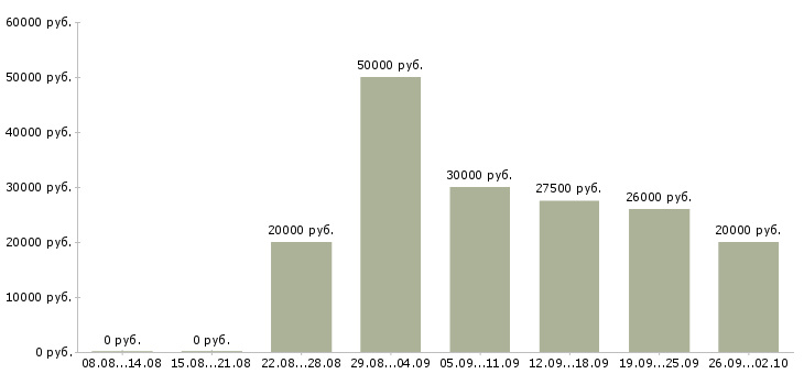 Вакансии специалист по обработке заявок Нижний новгород - Медиана зарплат специалист по обработке заявок Нижний новгород за 2 месяца
