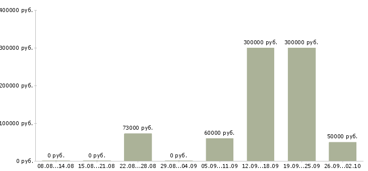 Вакансии специалист по операционной деятельности в Москве - Медиана зарплат специалист по операционной деятельности в Москве за 2 месяца